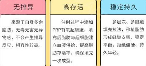 韩国纯真医院超细胞脂肪填充技术优势